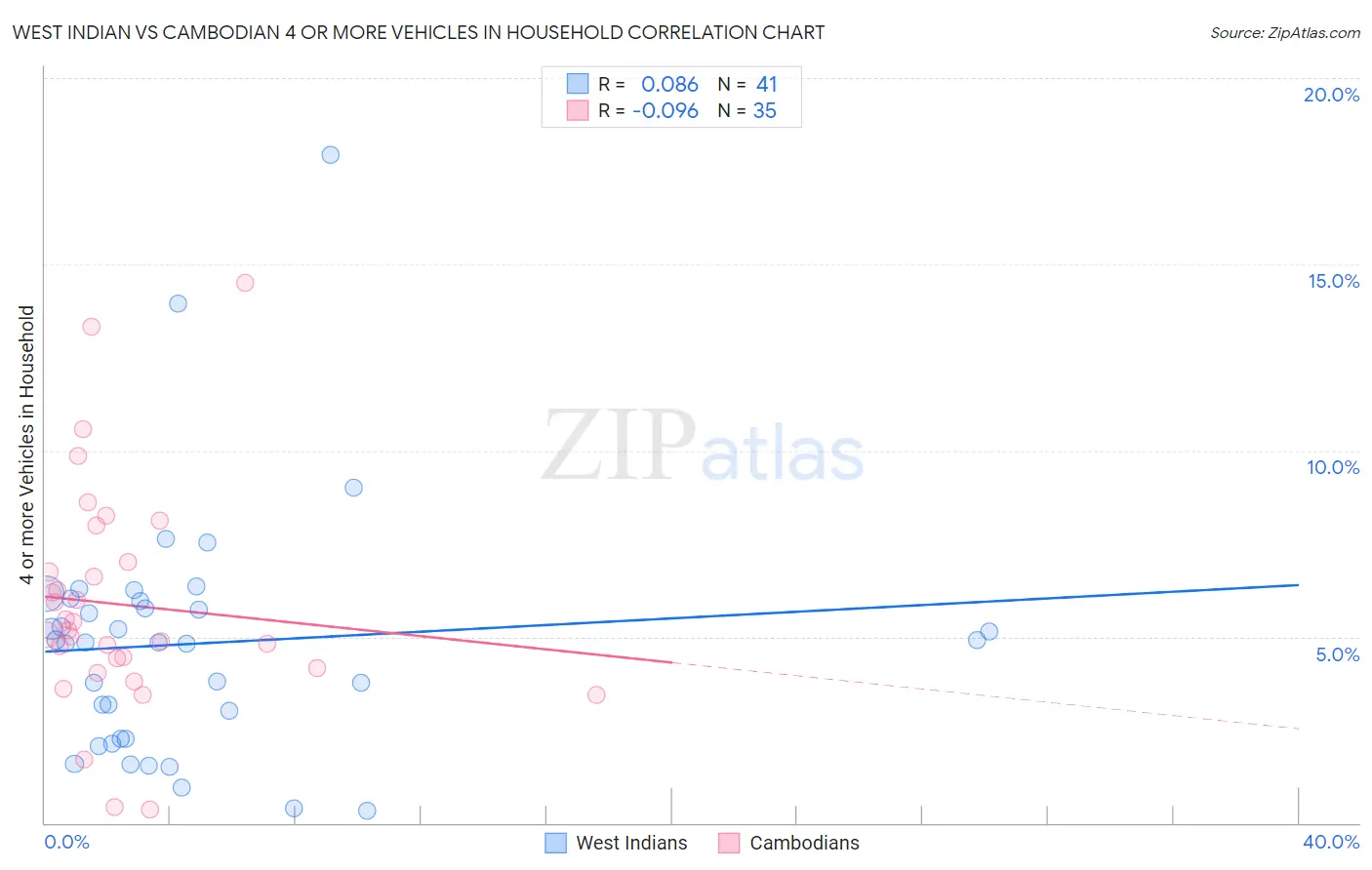 West Indian vs Cambodian 4 or more Vehicles in Household
