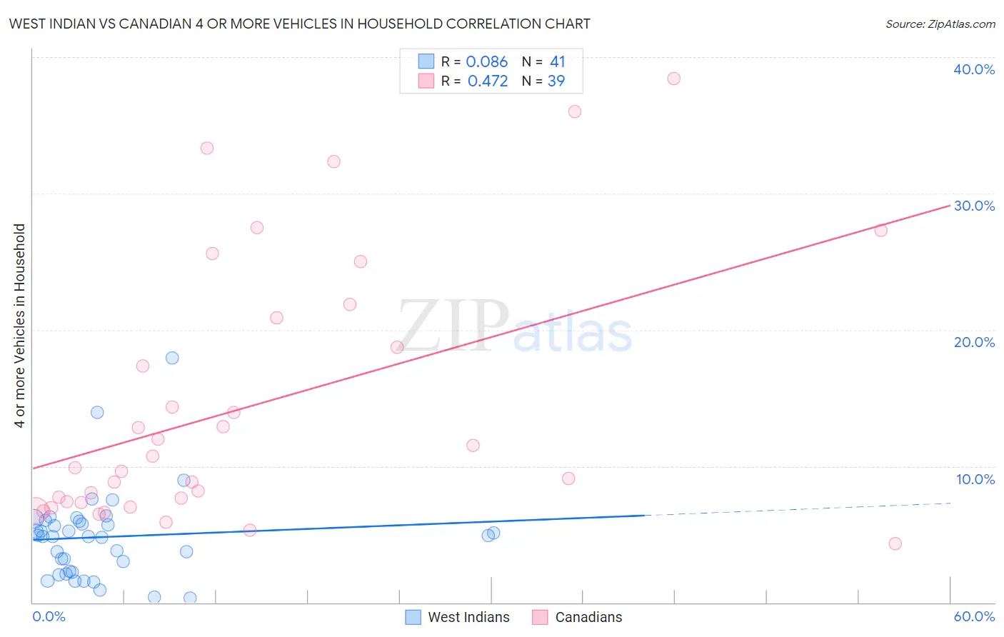 West Indian vs Canadian 4 or more Vehicles in Household