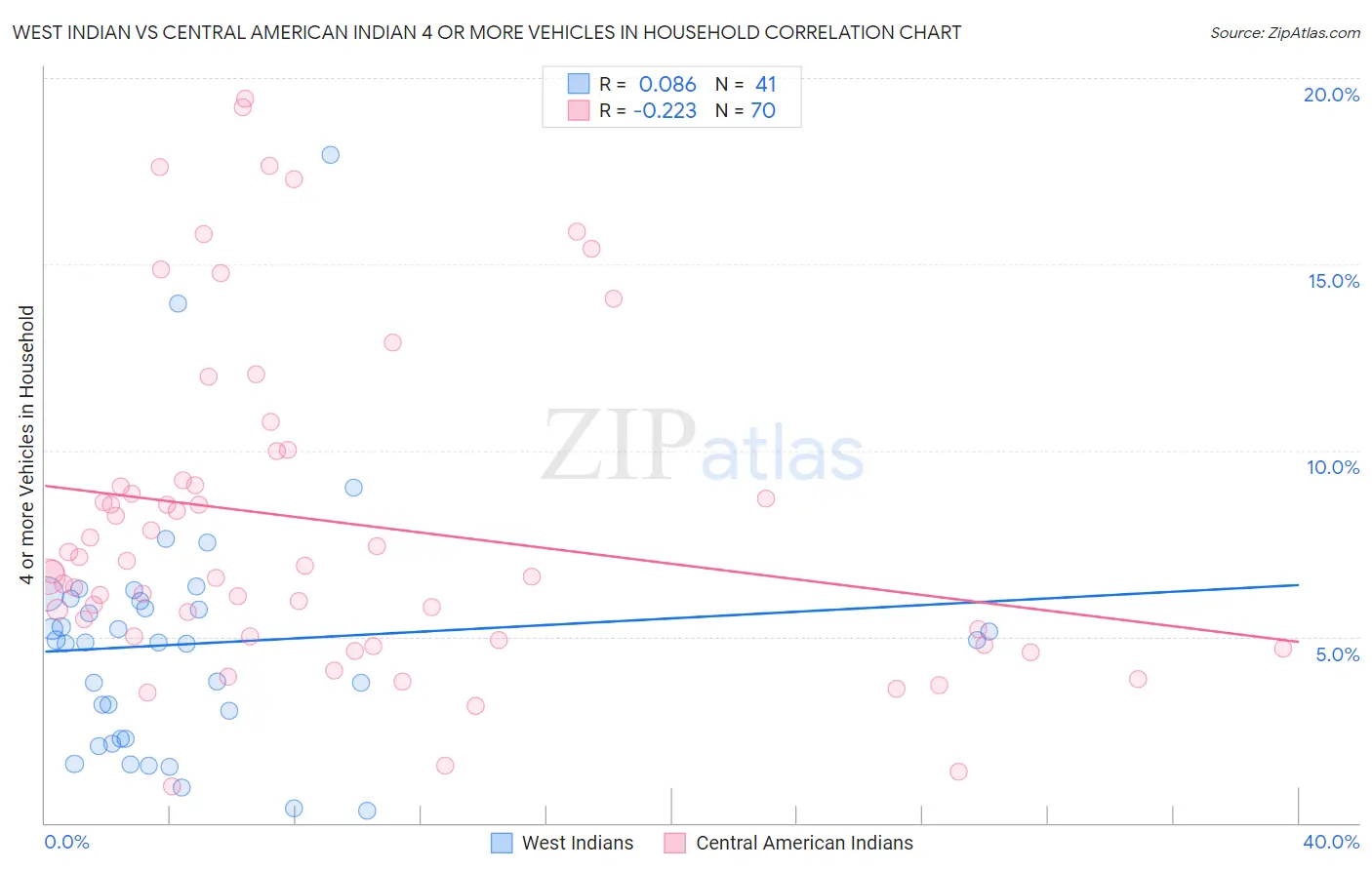 West Indian vs Central American Indian 4 or more Vehicles in Household