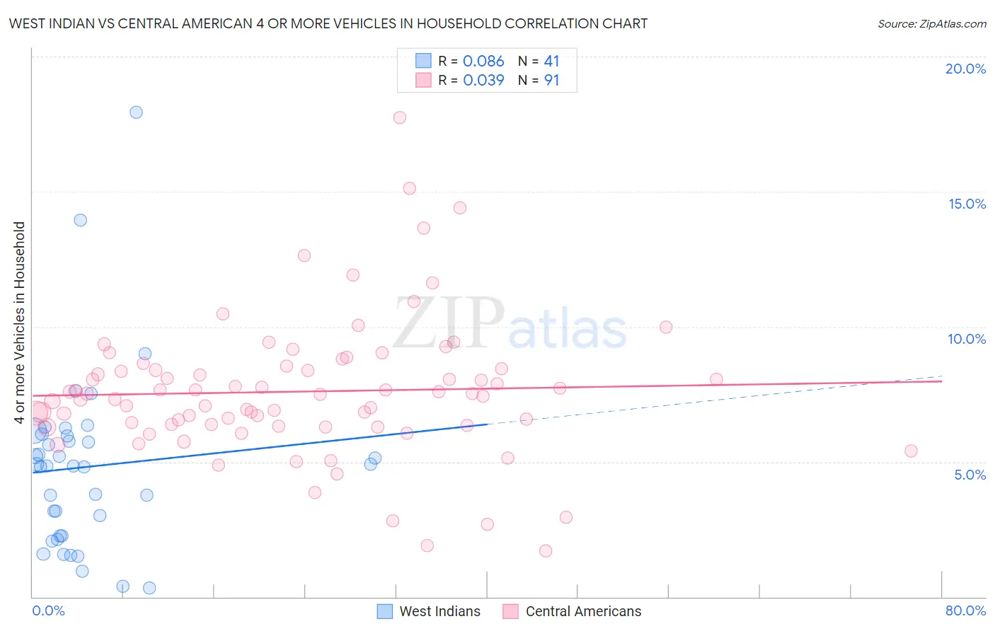 West Indian vs Central American 4 or more Vehicles in Household