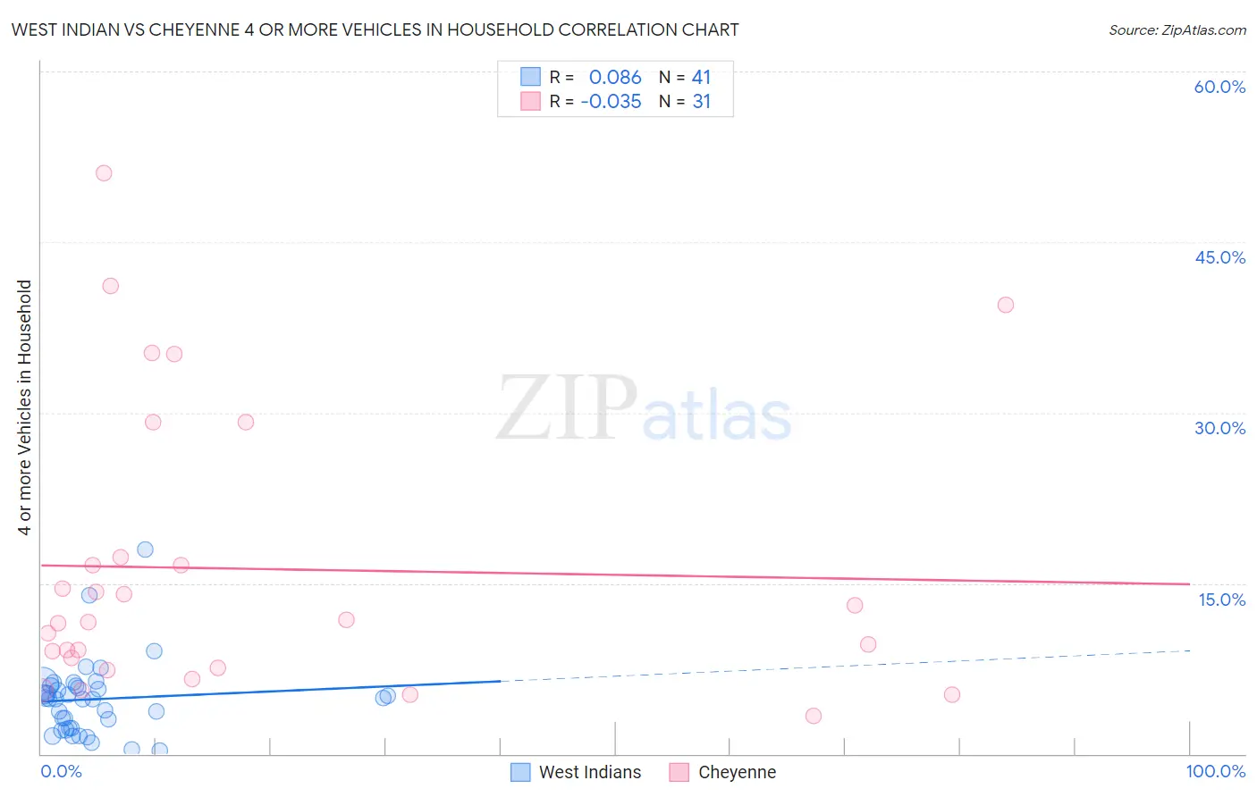 West Indian vs Cheyenne 4 or more Vehicles in Household