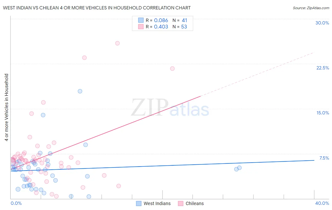West Indian vs Chilean 4 or more Vehicles in Household