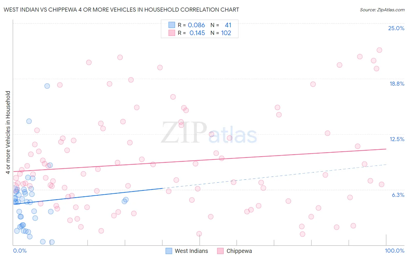 West Indian vs Chippewa 4 or more Vehicles in Household