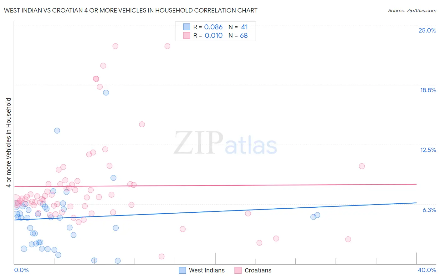 West Indian vs Croatian 4 or more Vehicles in Household