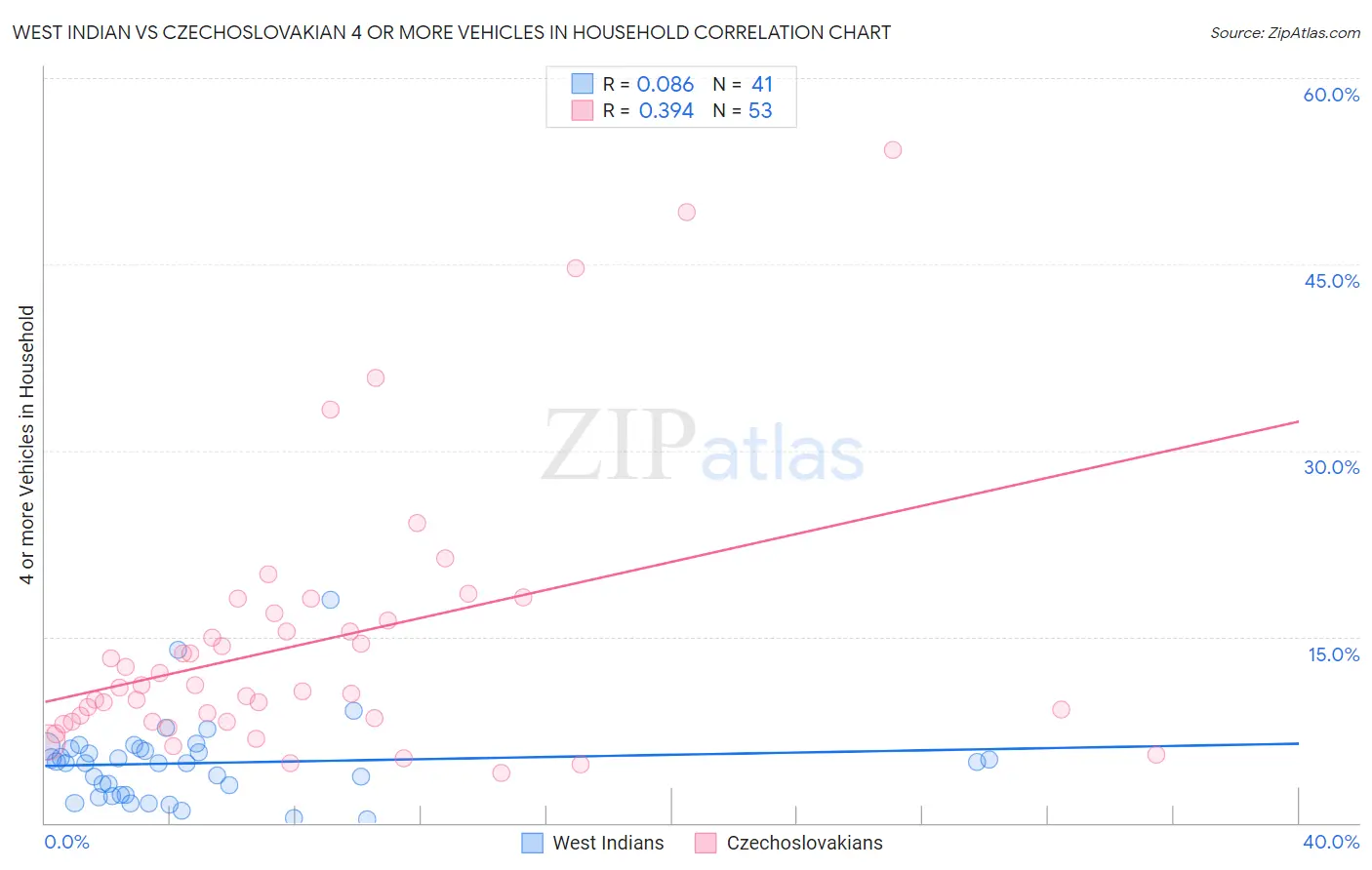 West Indian vs Czechoslovakian 4 or more Vehicles in Household