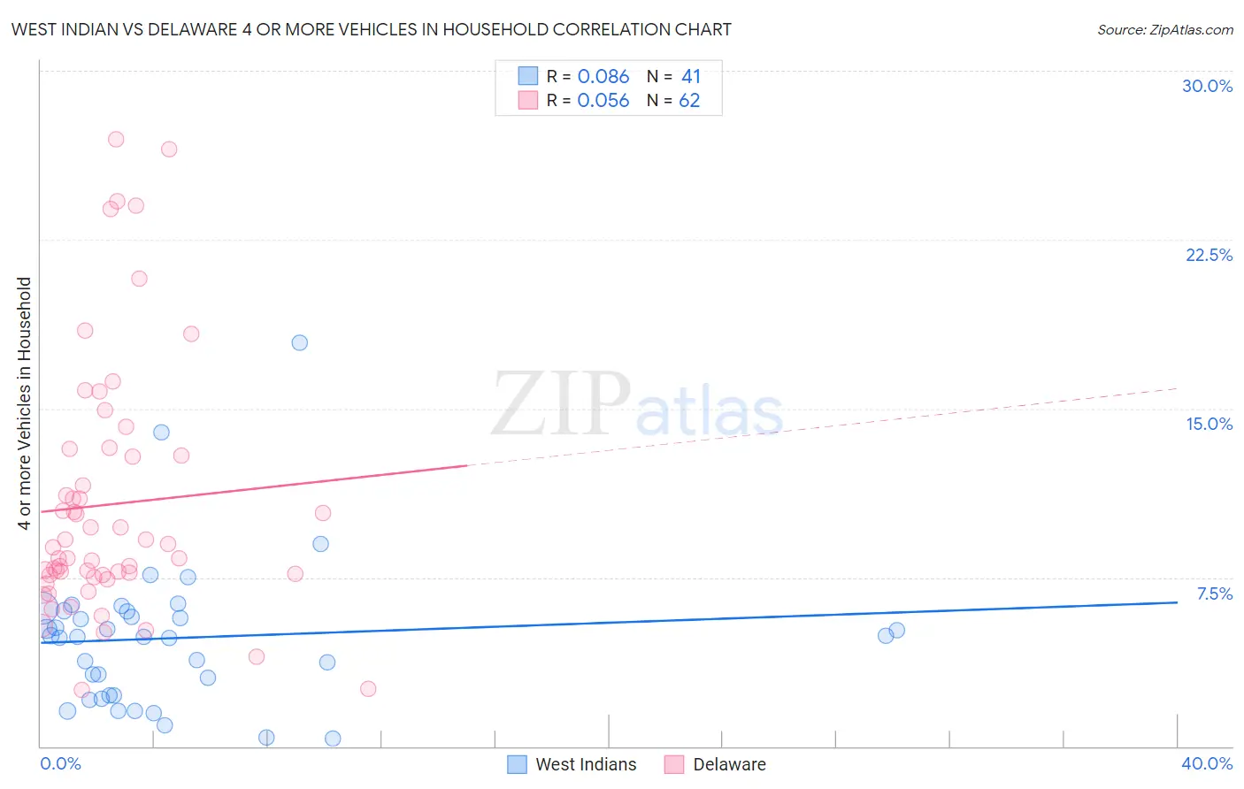 West Indian vs Delaware 4 or more Vehicles in Household