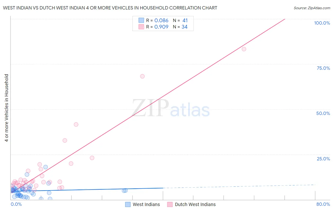 West Indian vs Dutch West Indian 4 or more Vehicles in Household
