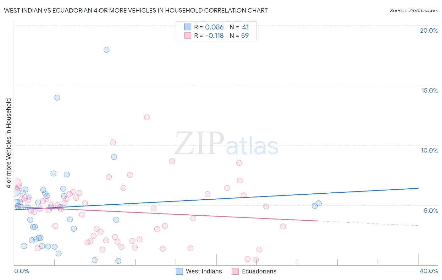 West Indian vs Ecuadorian 4 or more Vehicles in Household