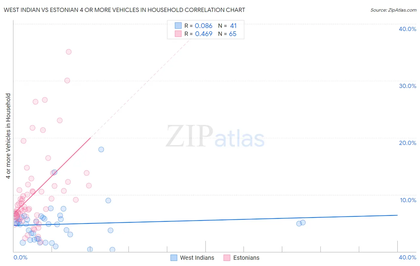 West Indian vs Estonian 4 or more Vehicles in Household