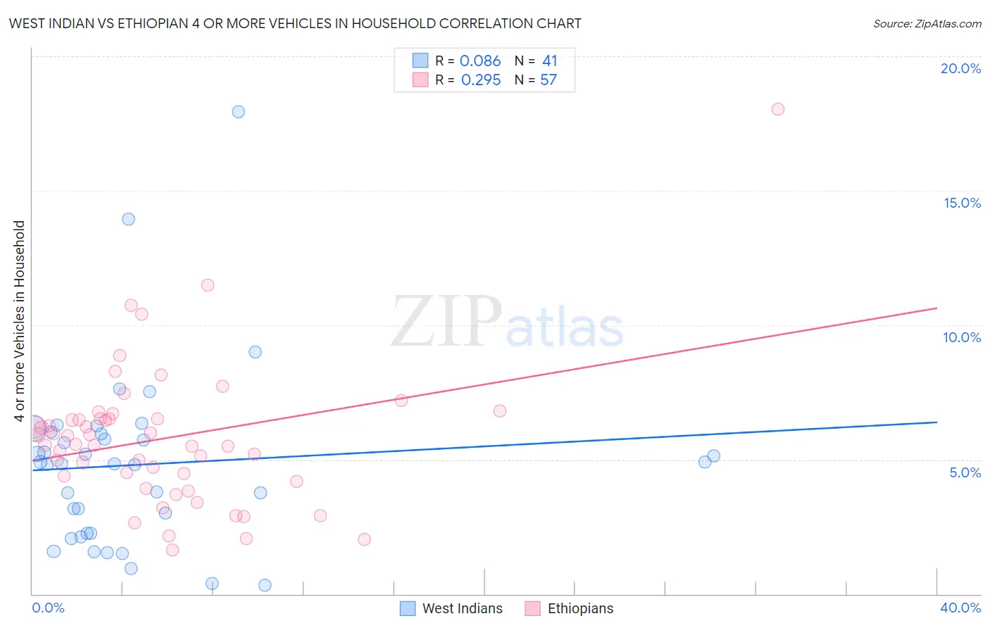 West Indian vs Ethiopian 4 or more Vehicles in Household