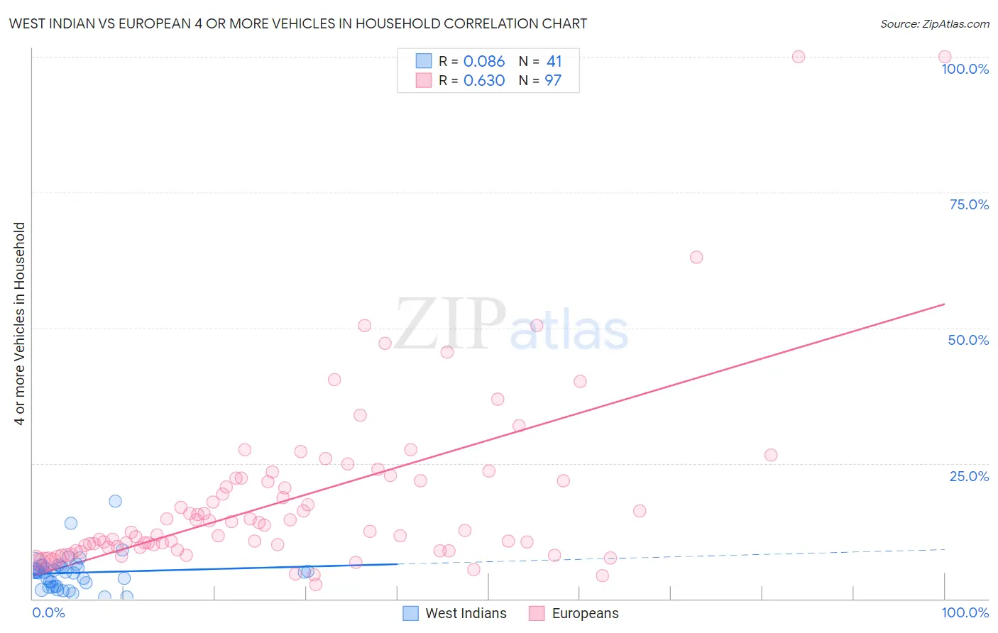 West Indian vs European 4 or more Vehicles in Household