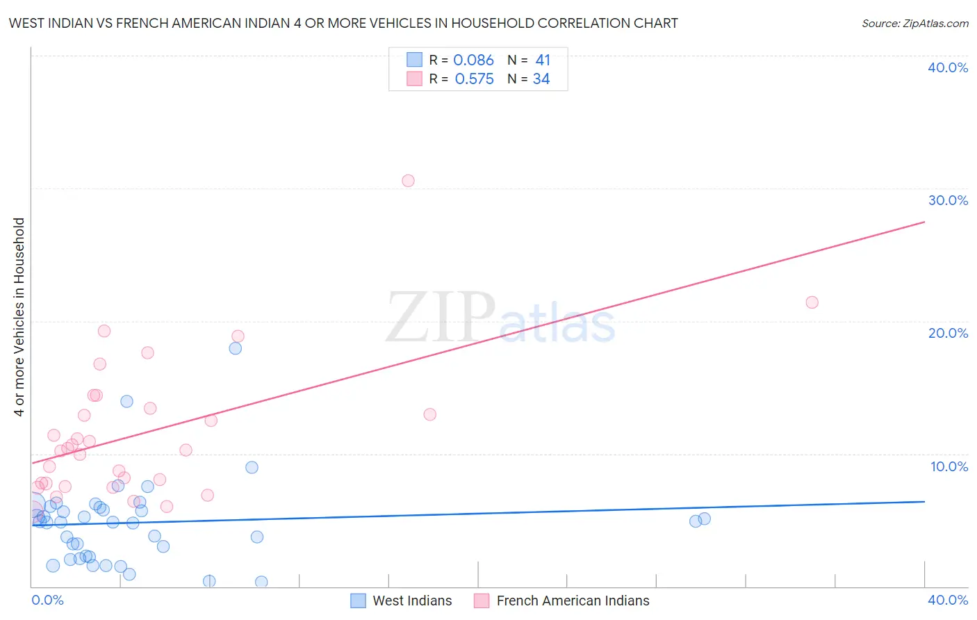 West Indian vs French American Indian 4 or more Vehicles in Household