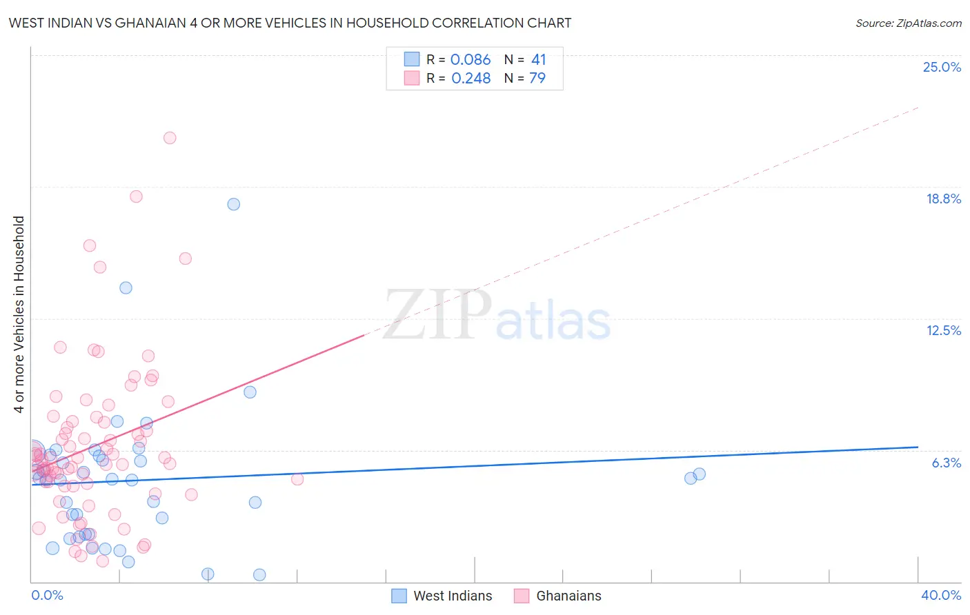 West Indian vs Ghanaian 4 or more Vehicles in Household