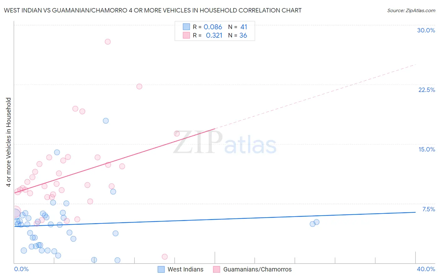 West Indian vs Guamanian/Chamorro 4 or more Vehicles in Household