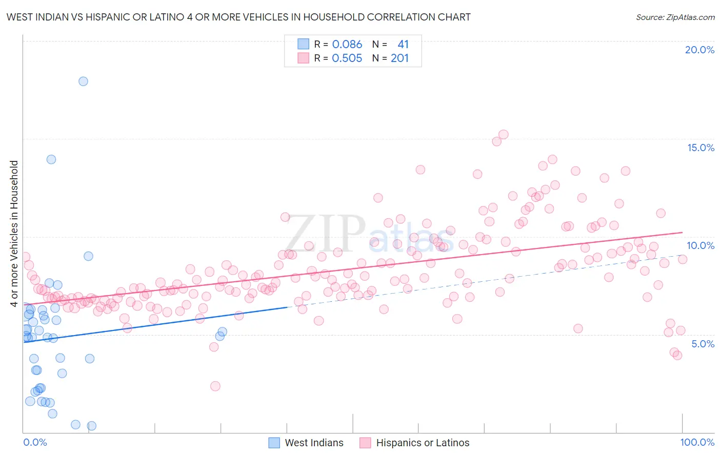 West Indian vs Hispanic or Latino 4 or more Vehicles in Household