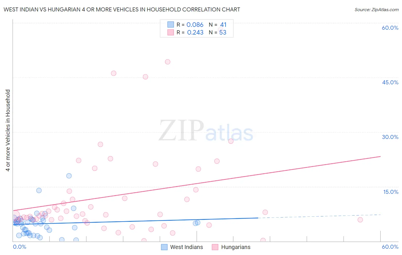 West Indian vs Hungarian 4 or more Vehicles in Household