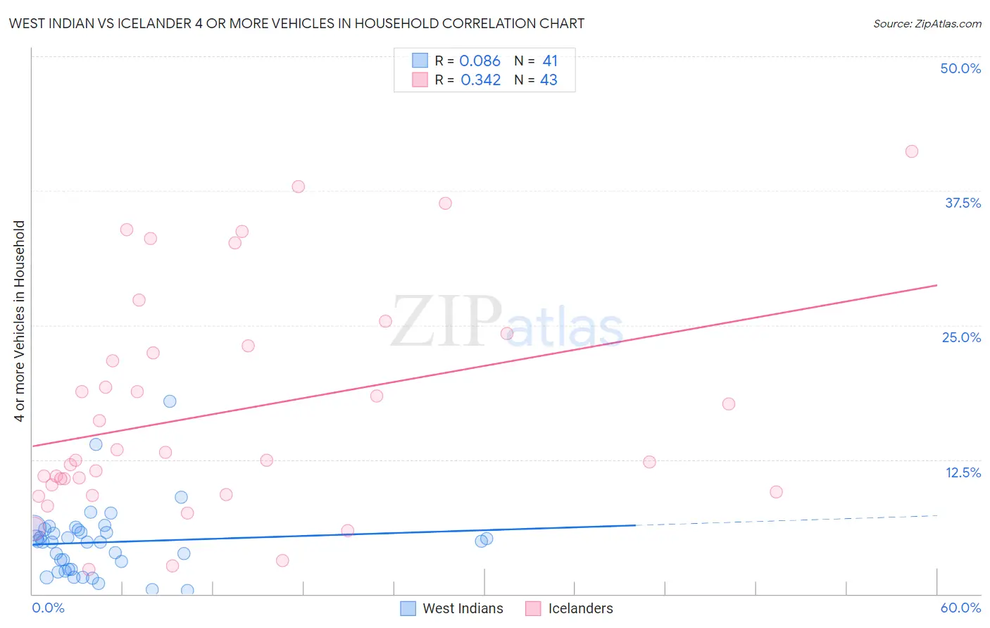 West Indian vs Icelander 4 or more Vehicles in Household