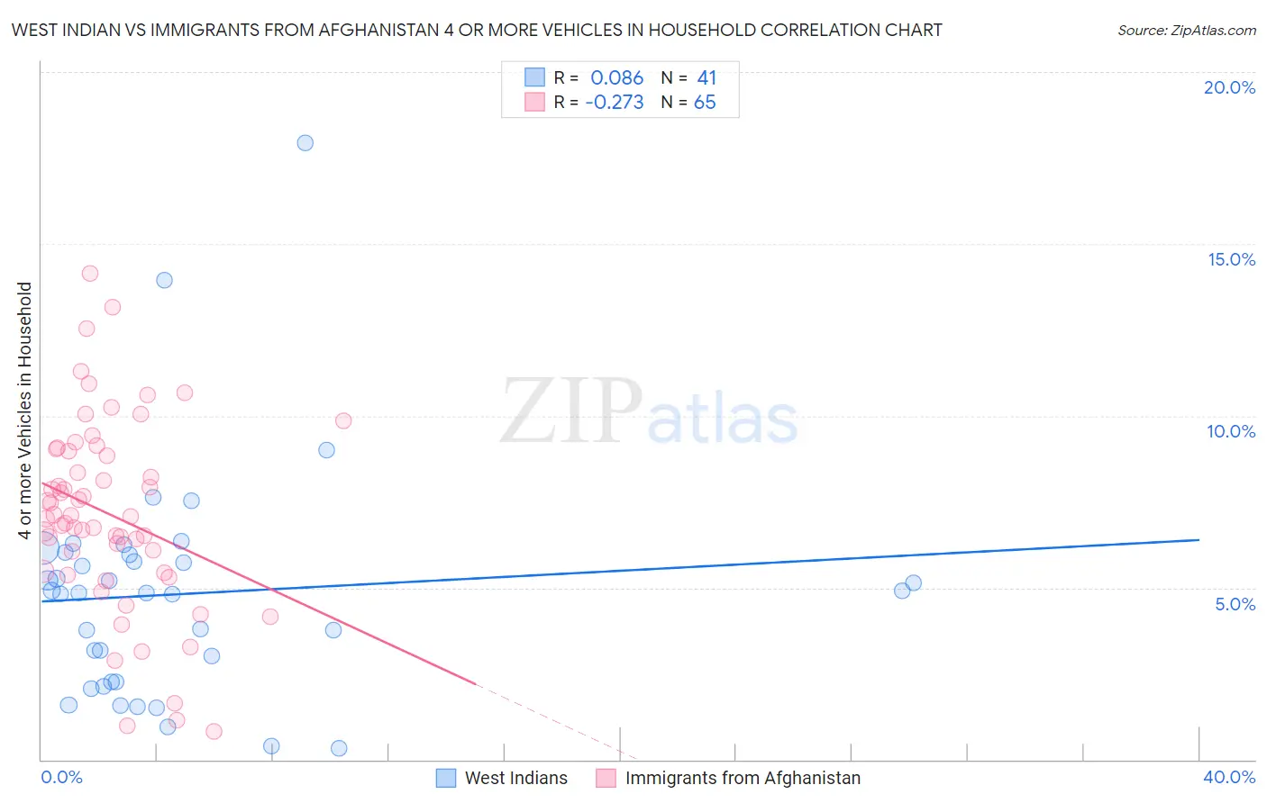 West Indian vs Immigrants from Afghanistan 4 or more Vehicles in Household
