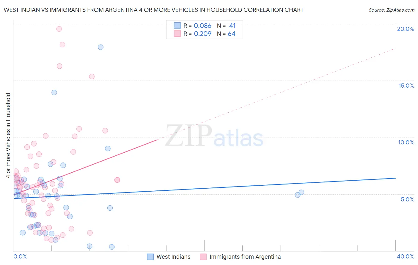 West Indian vs Immigrants from Argentina 4 or more Vehicles in Household