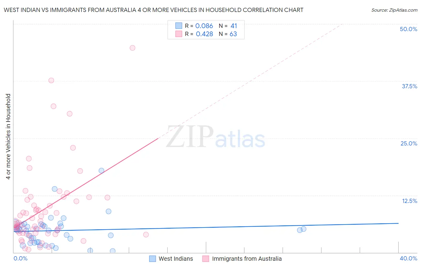 West Indian vs Immigrants from Australia 4 or more Vehicles in Household