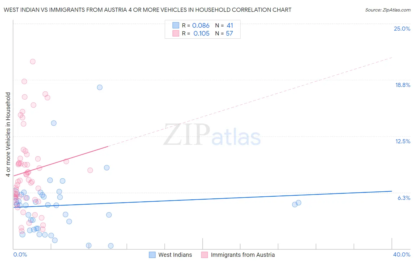West Indian vs Immigrants from Austria 4 or more Vehicles in Household