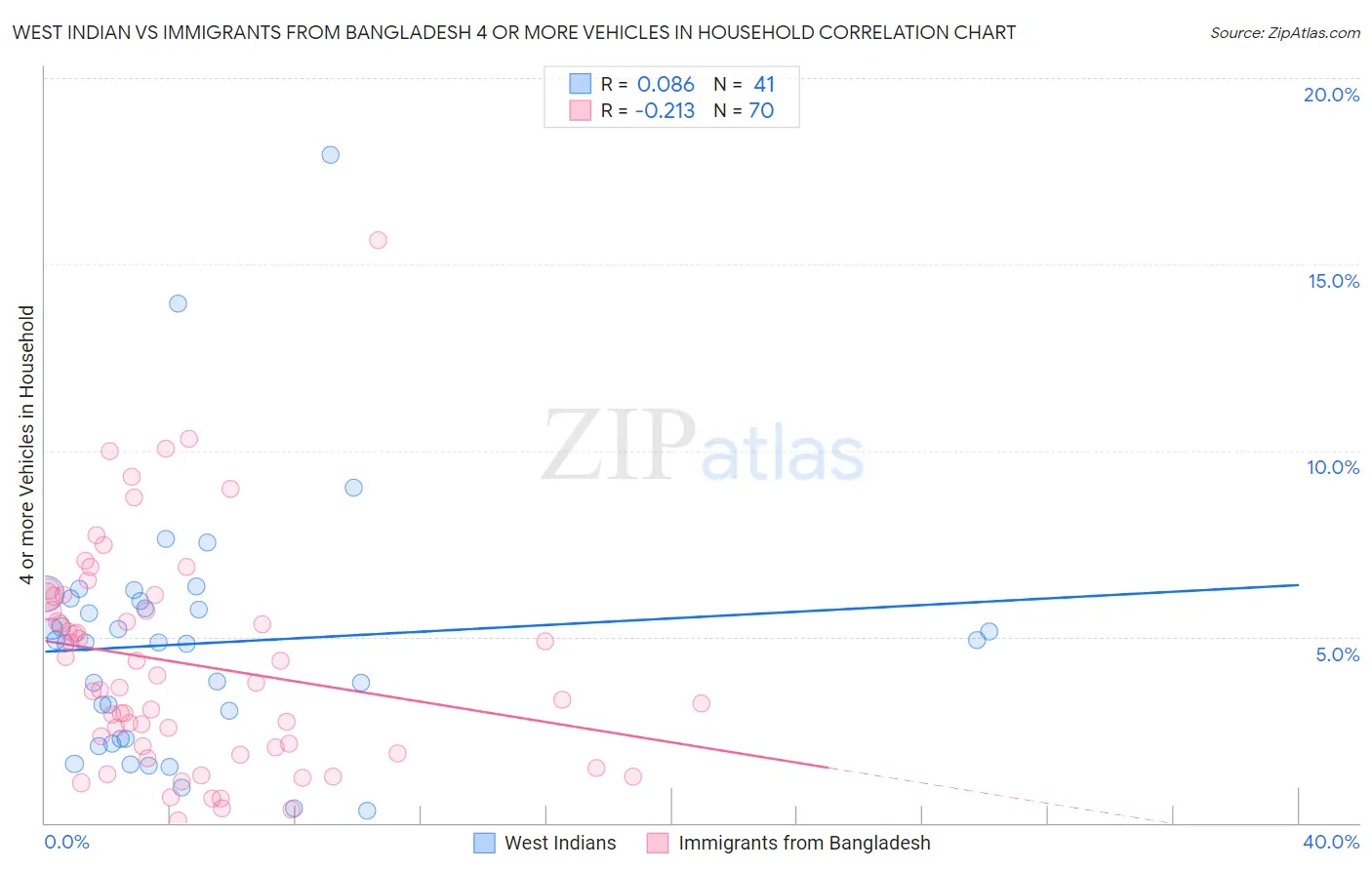 West Indian vs Immigrants from Bangladesh 4 or more Vehicles in Household