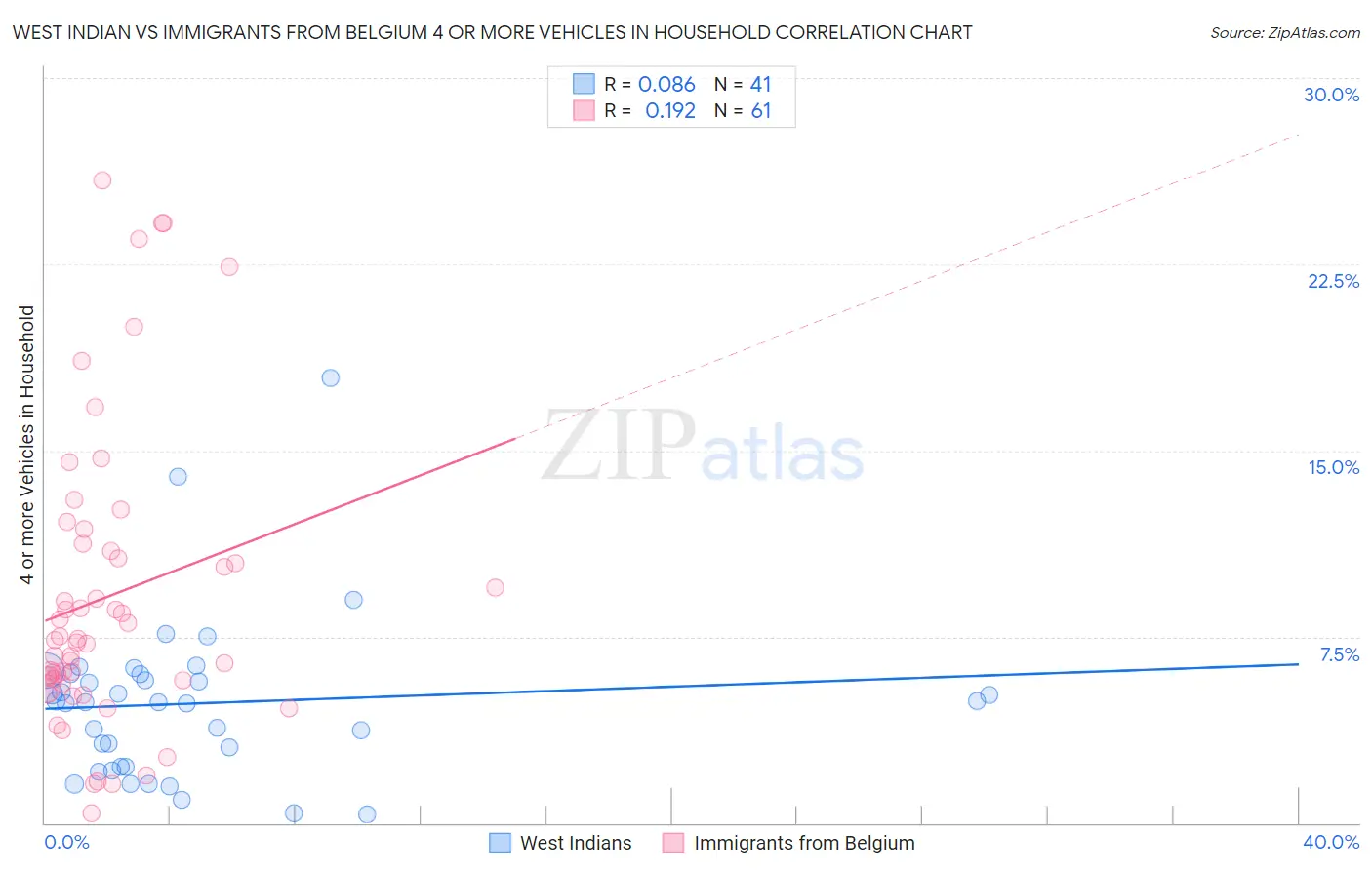 West Indian vs Immigrants from Belgium 4 or more Vehicles in Household