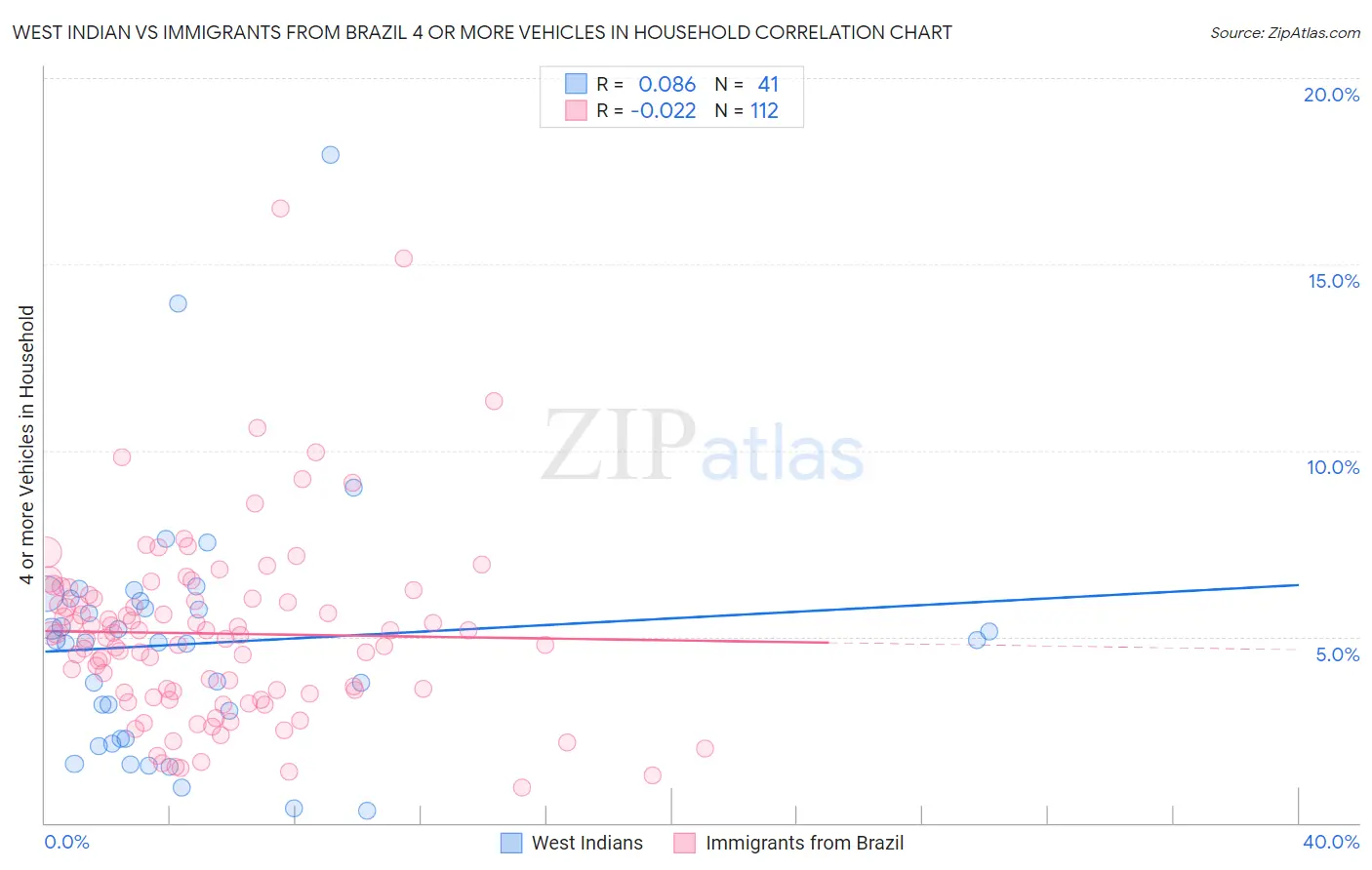 West Indian vs Immigrants from Brazil 4 or more Vehicles in Household