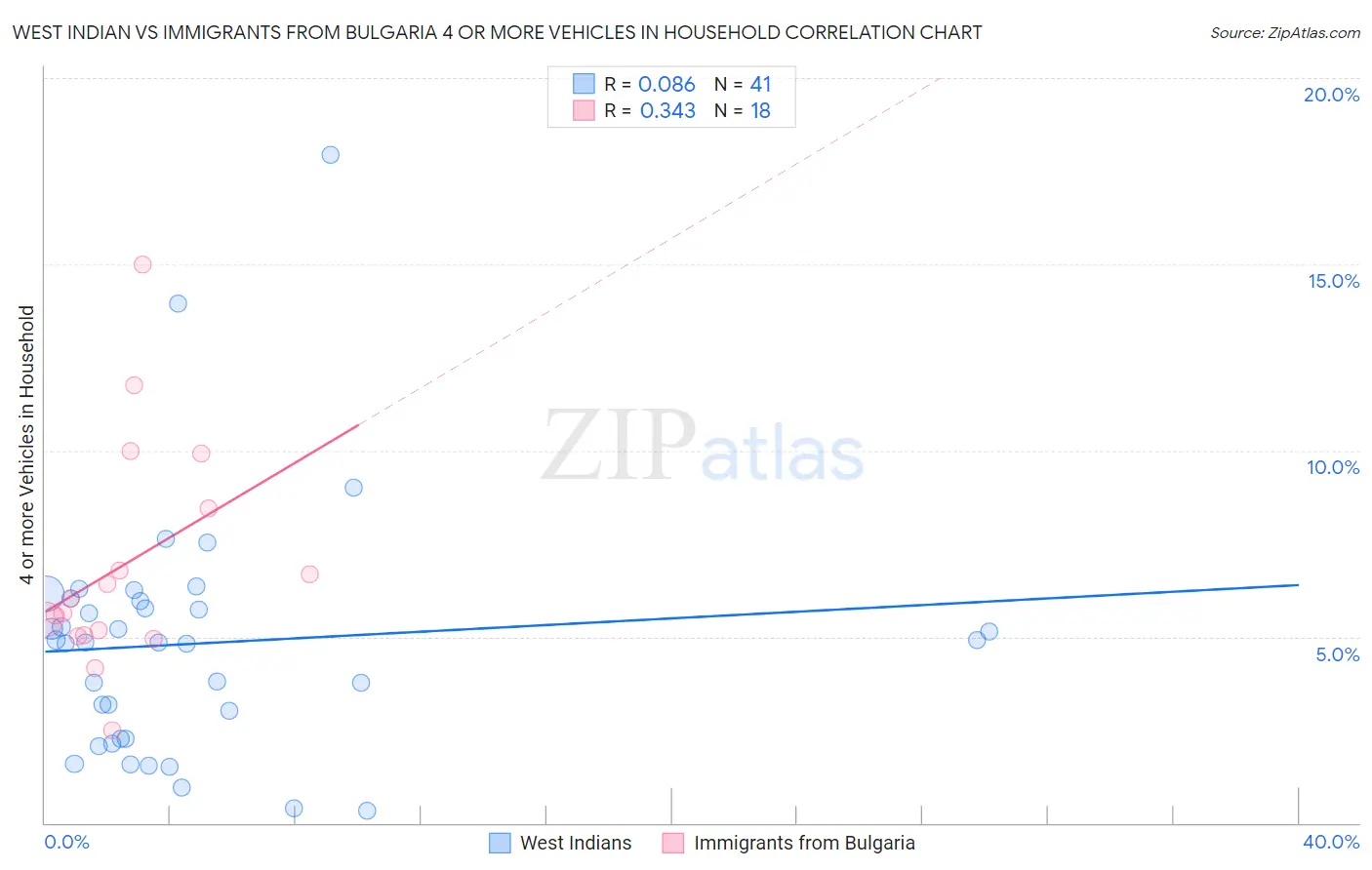 West Indian vs Immigrants from Bulgaria 4 or more Vehicles in Household
