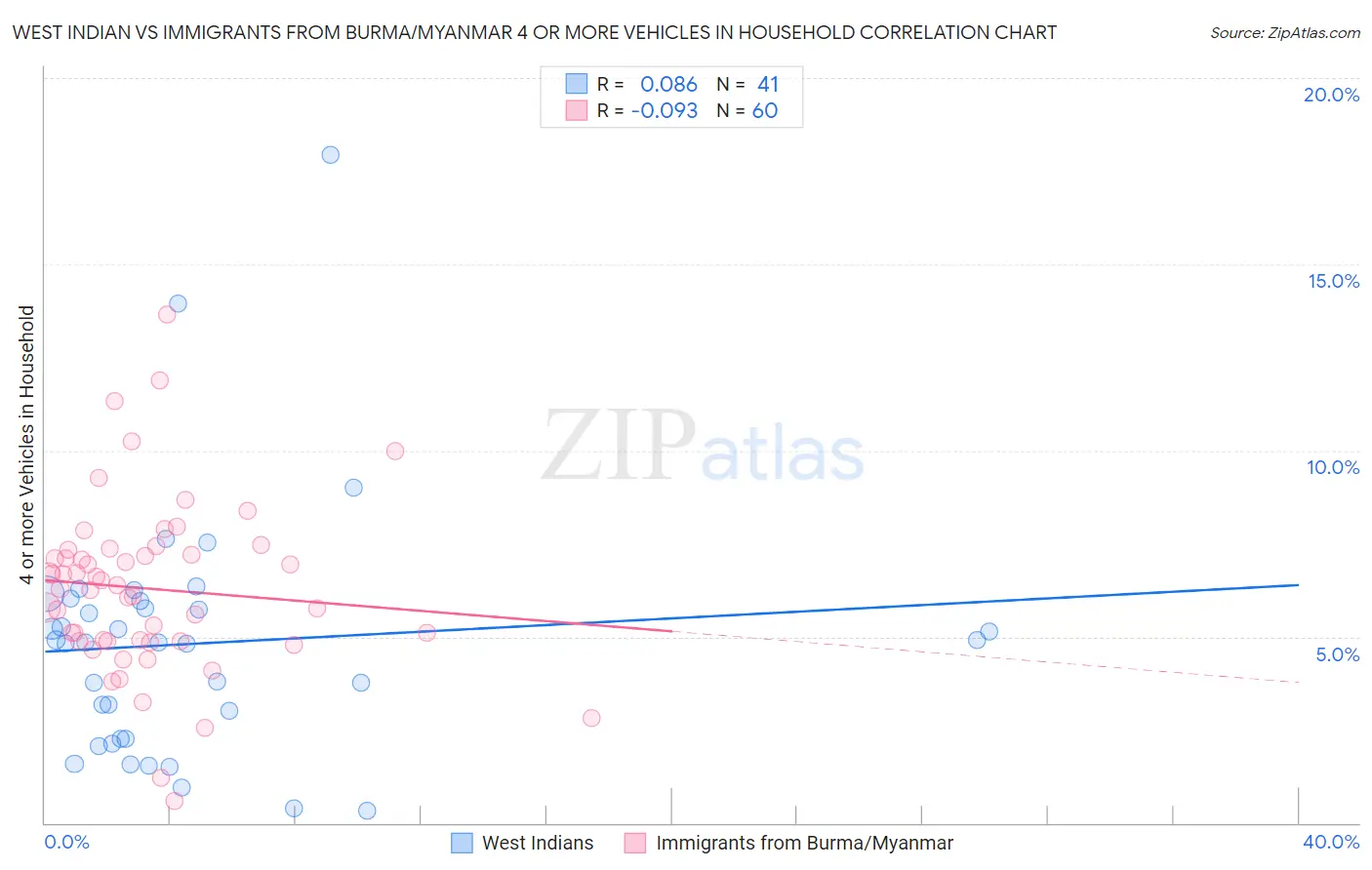 West Indian vs Immigrants from Burma/Myanmar 4 or more Vehicles in Household