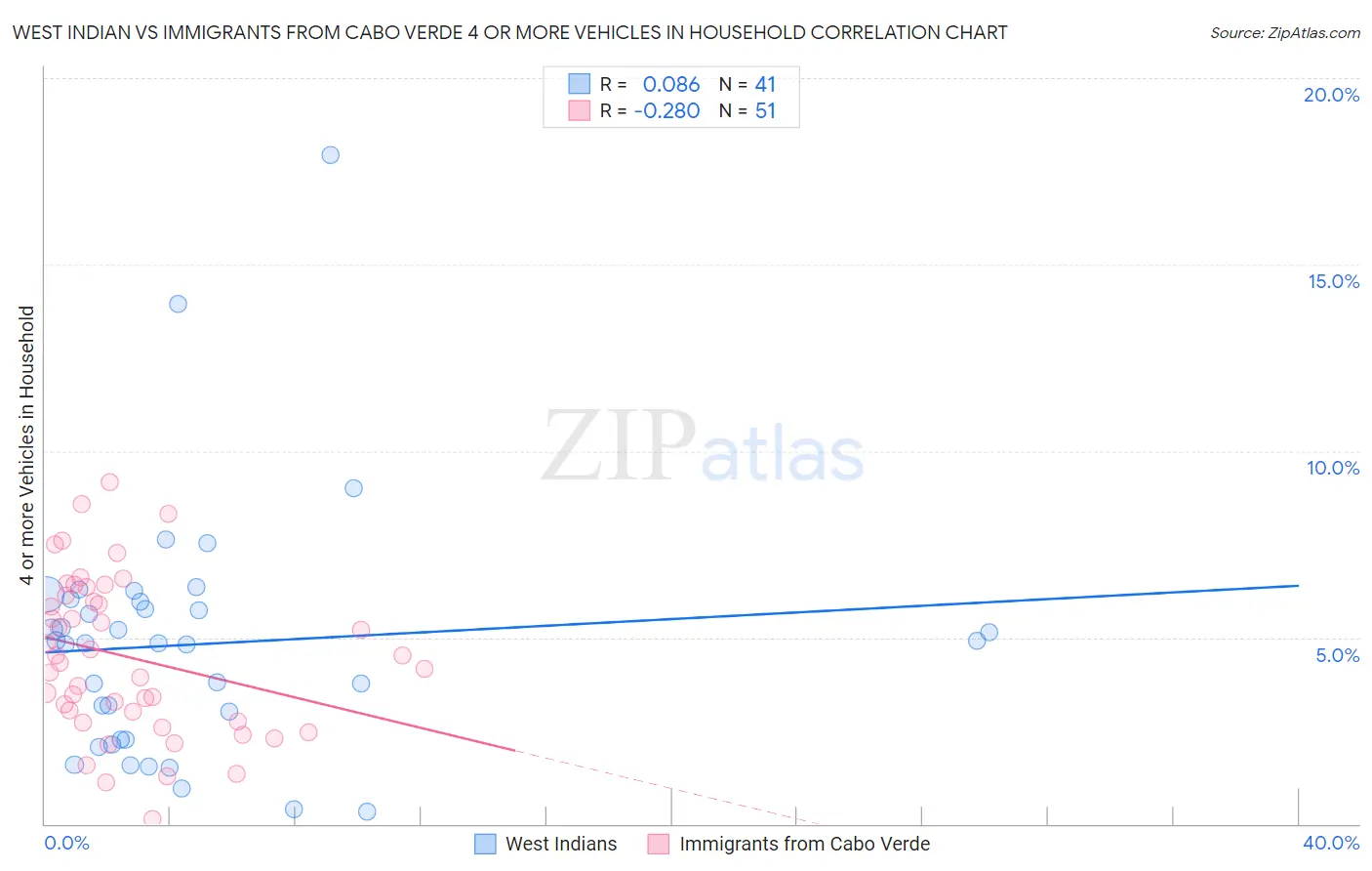 West Indian vs Immigrants from Cabo Verde 4 or more Vehicles in Household