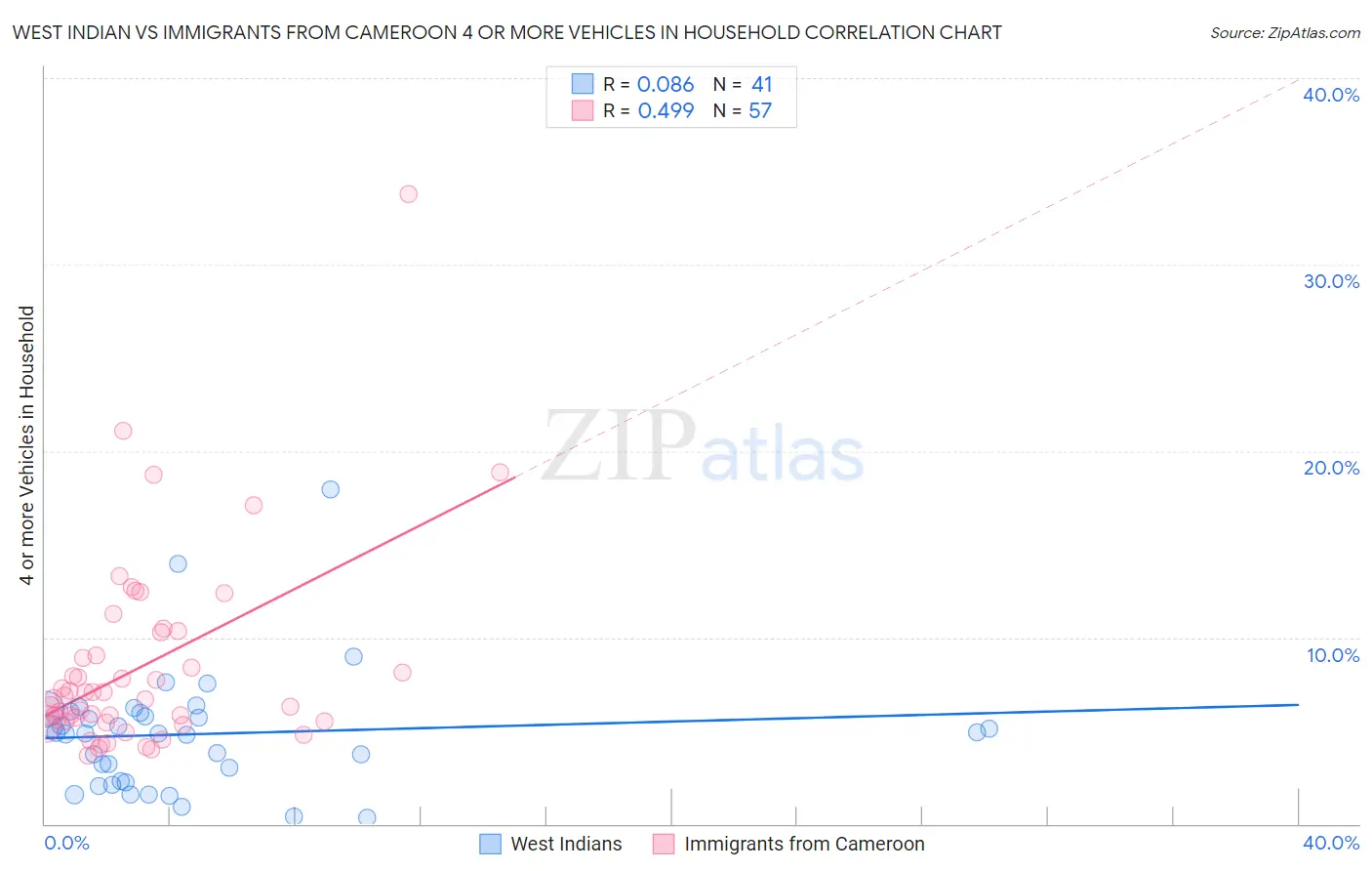 West Indian vs Immigrants from Cameroon 4 or more Vehicles in Household