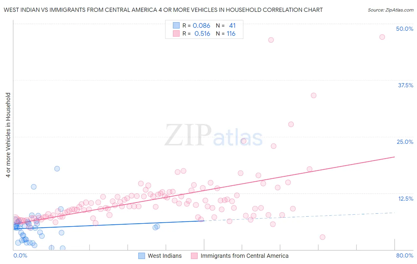 West Indian vs Immigrants from Central America 4 or more Vehicles in Household