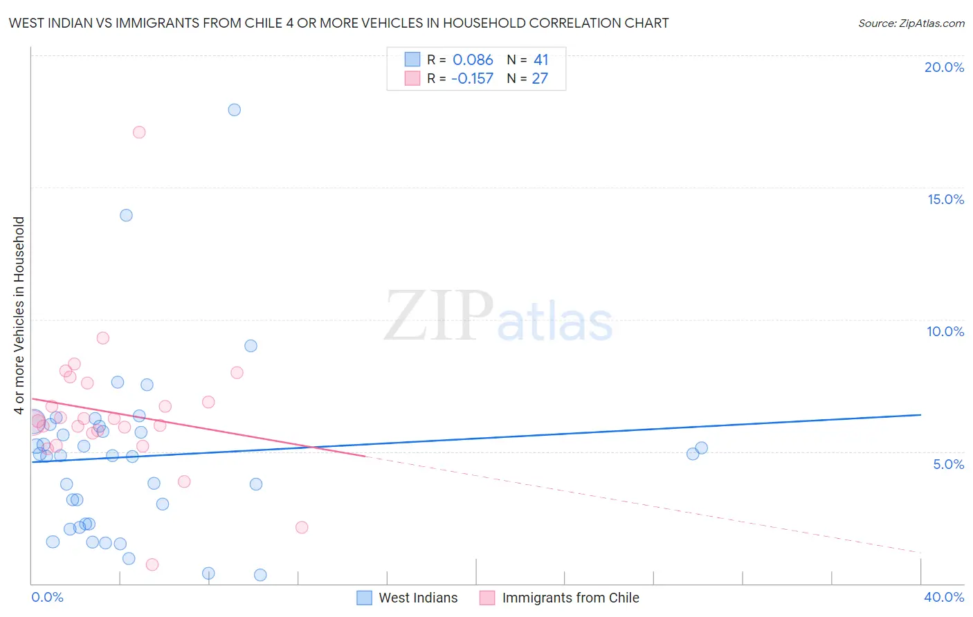 West Indian vs Immigrants from Chile 4 or more Vehicles in Household
