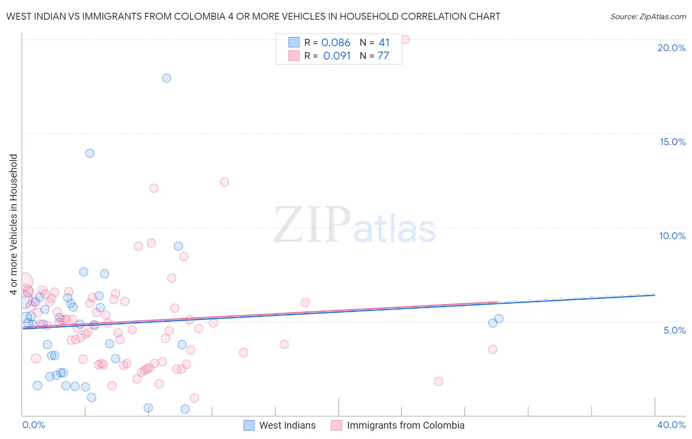 West Indian vs Immigrants from Colombia 4 or more Vehicles in Household