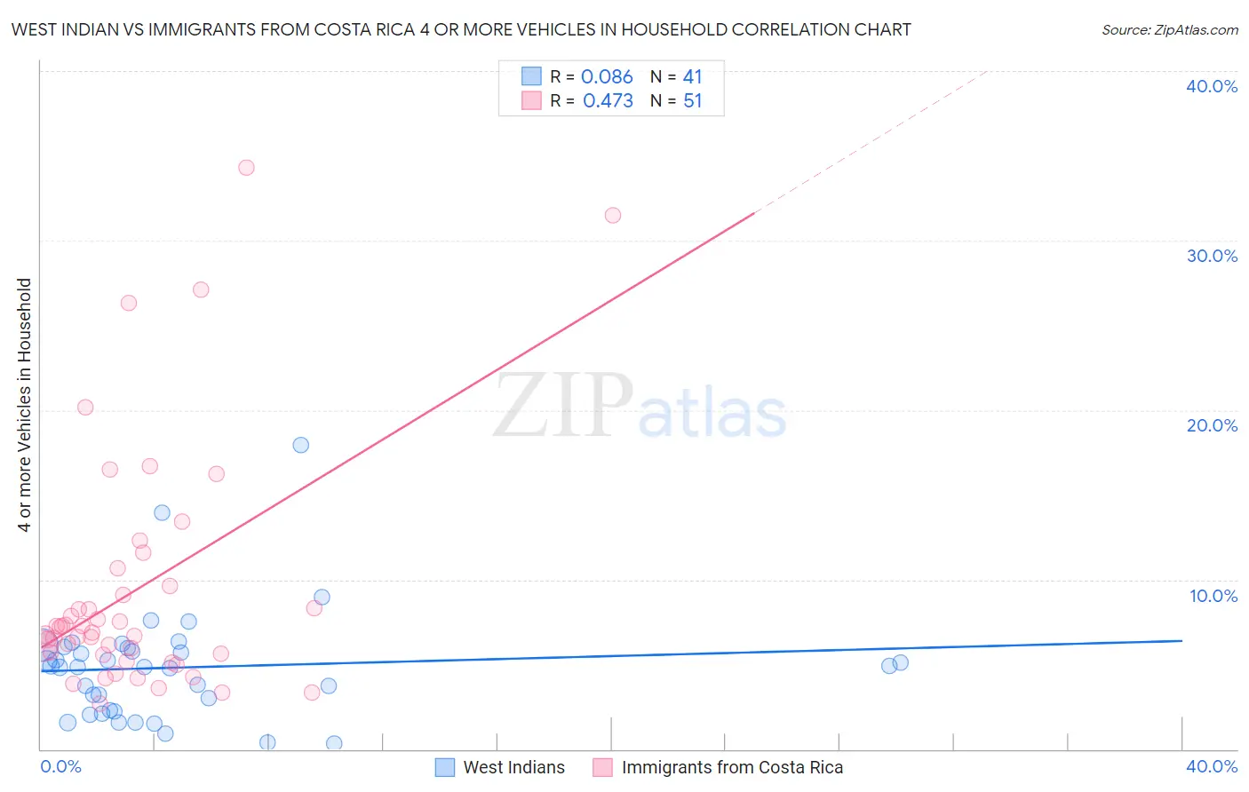 West Indian vs Immigrants from Costa Rica 4 or more Vehicles in Household