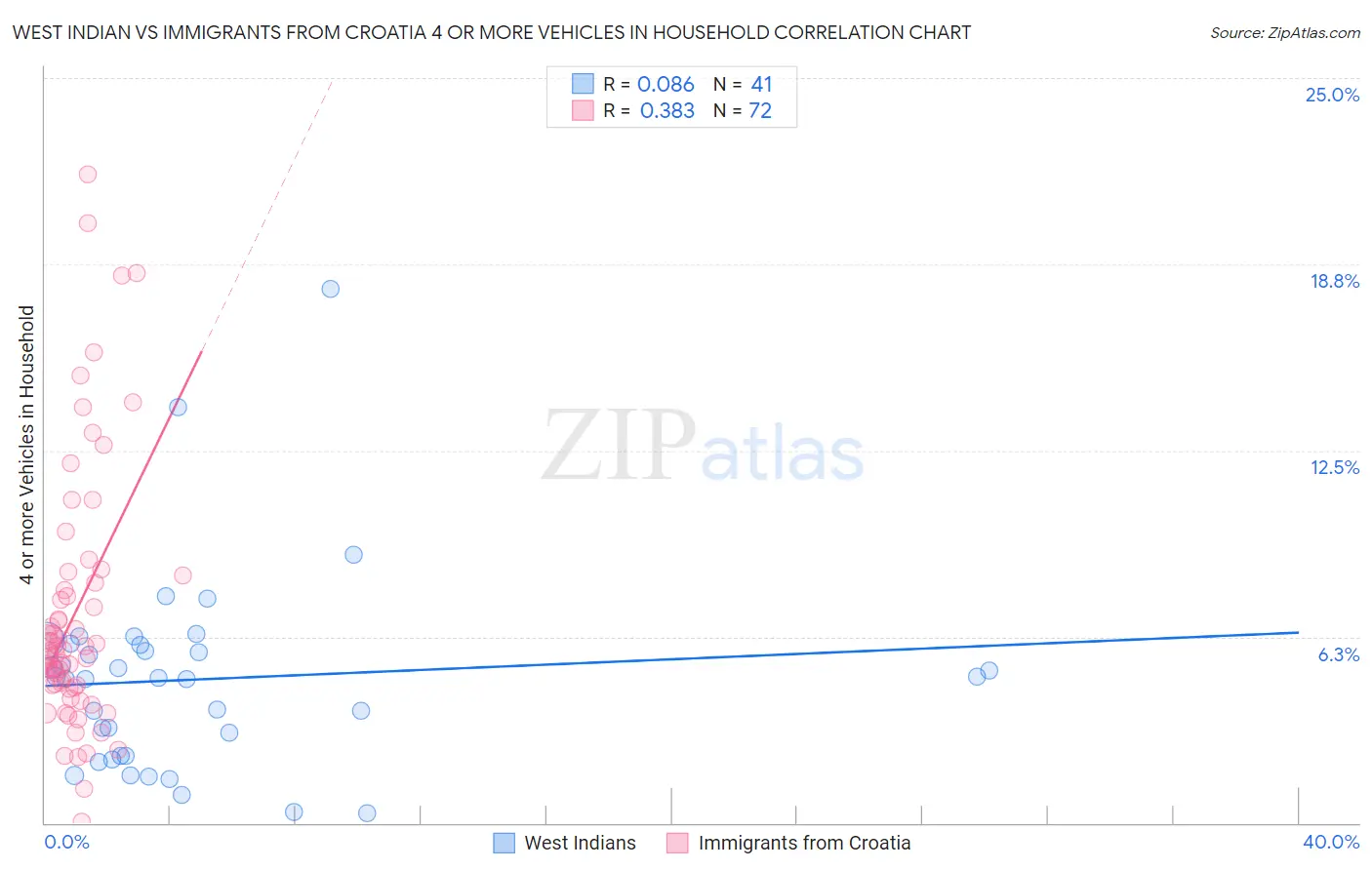 West Indian vs Immigrants from Croatia 4 or more Vehicles in Household