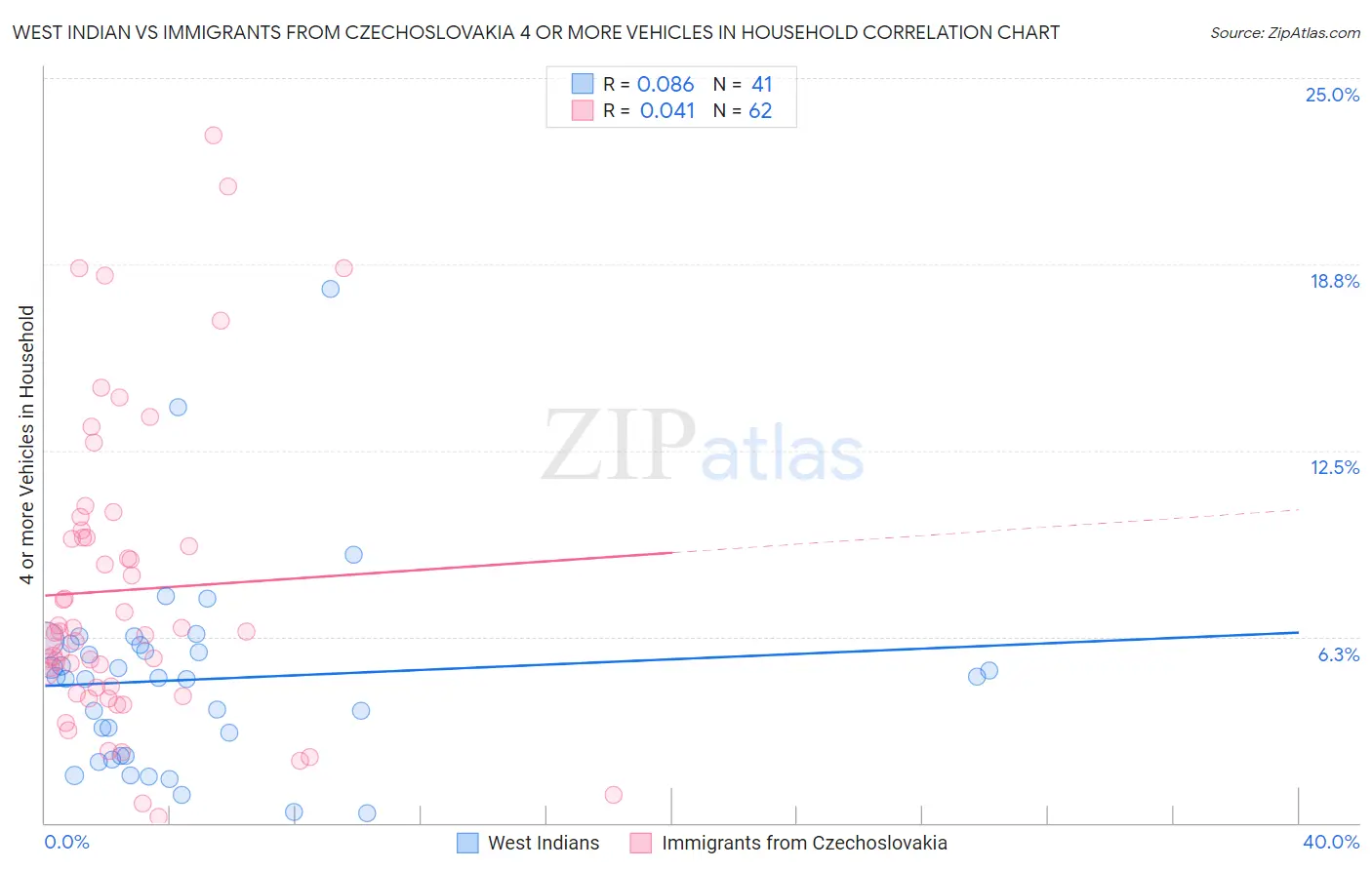 West Indian vs Immigrants from Czechoslovakia 4 or more Vehicles in Household