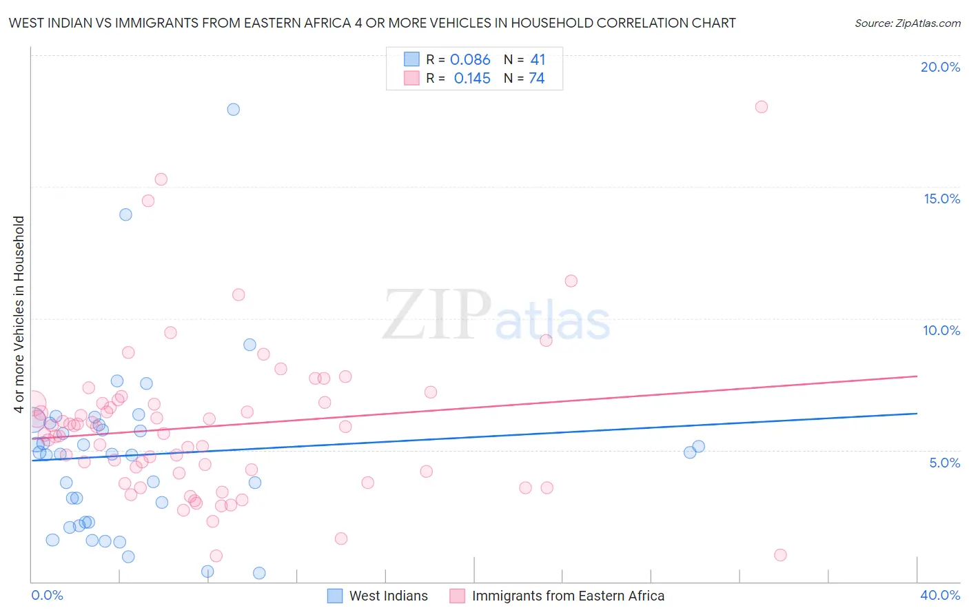 West Indian vs Immigrants from Eastern Africa 4 or more Vehicles in Household