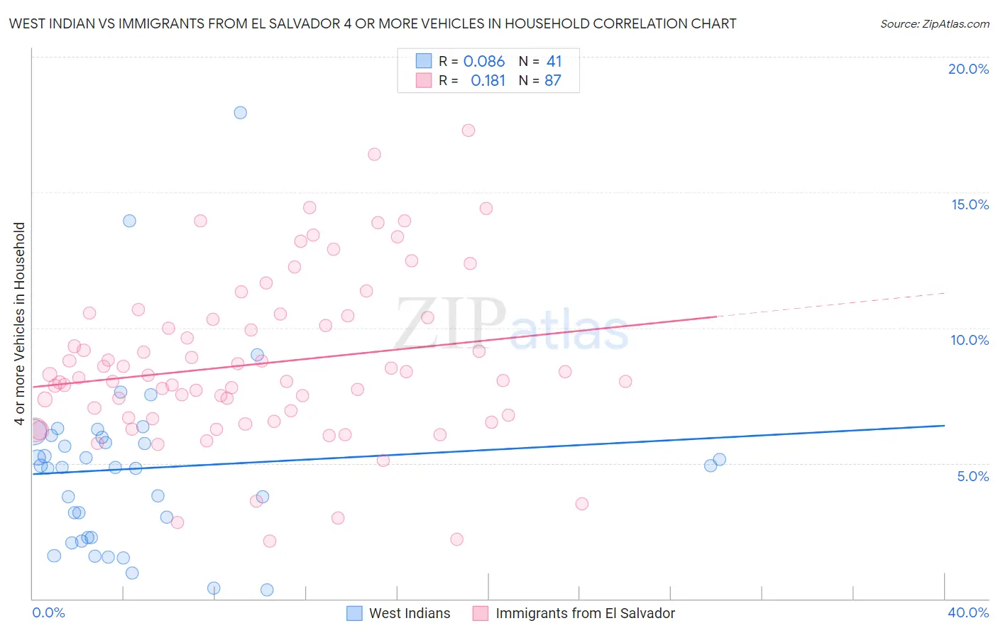 West Indian vs Immigrants from El Salvador 4 or more Vehicles in Household