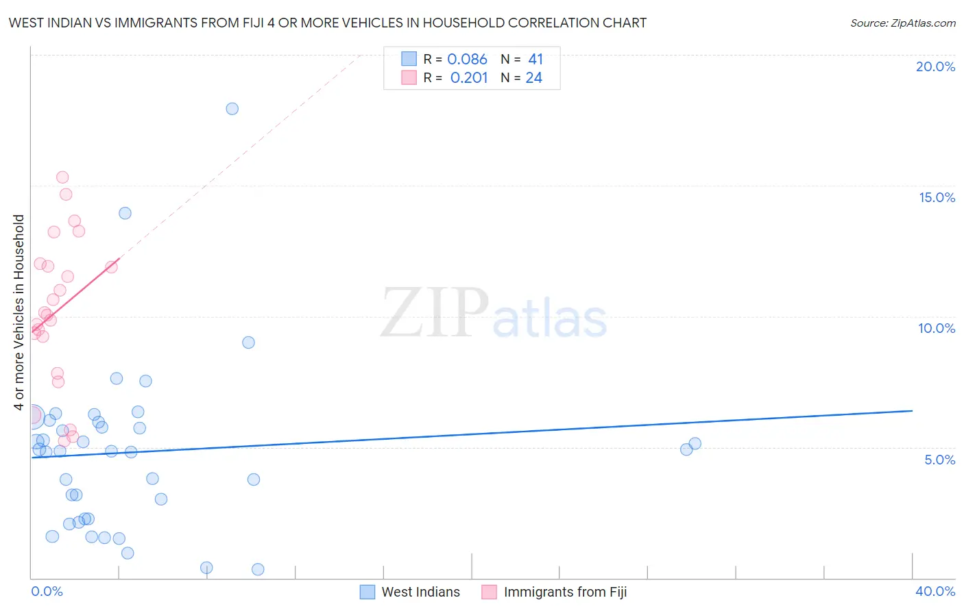 West Indian vs Immigrants from Fiji 4 or more Vehicles in Household