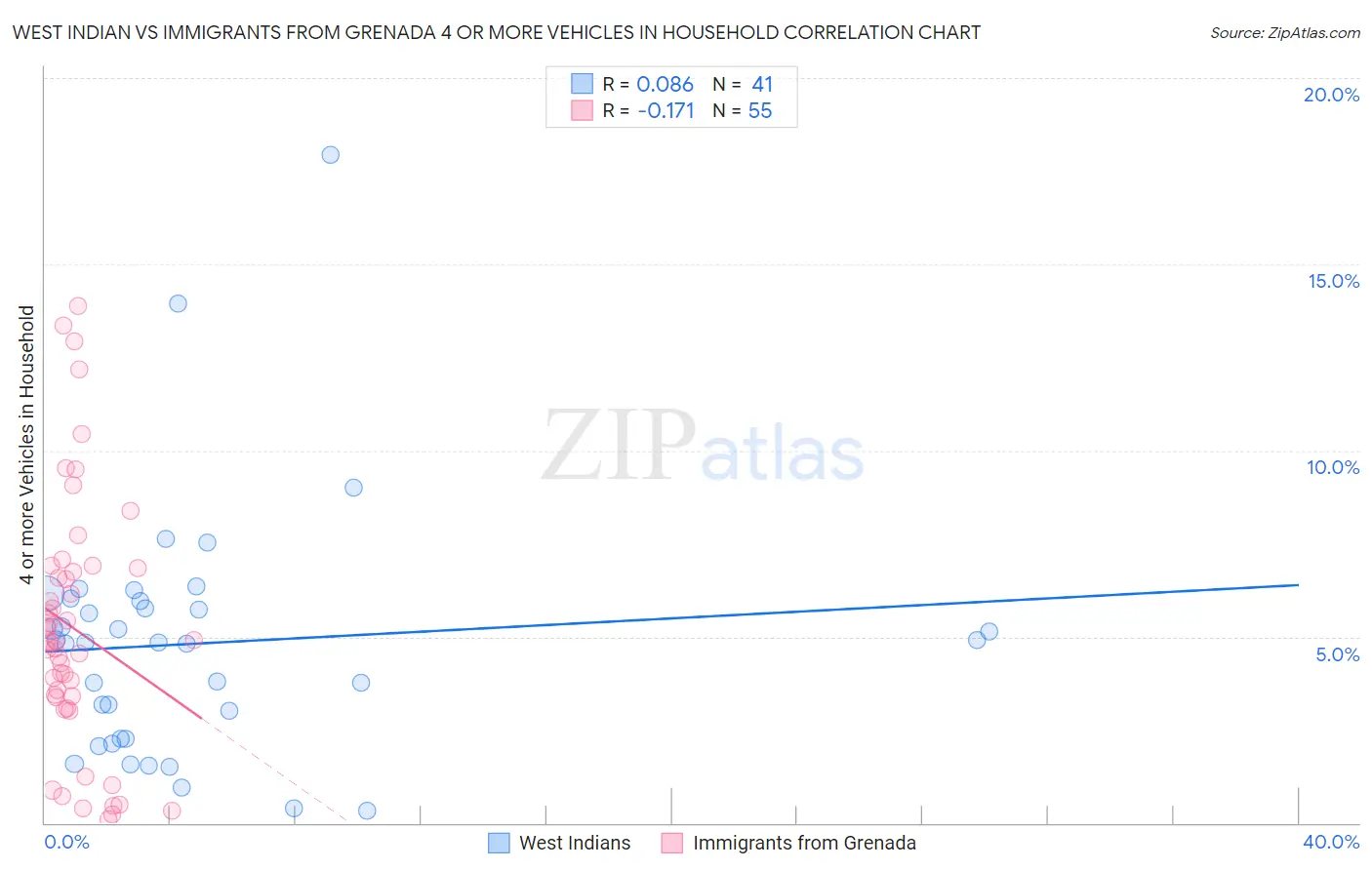 West Indian vs Immigrants from Grenada 4 or more Vehicles in Household