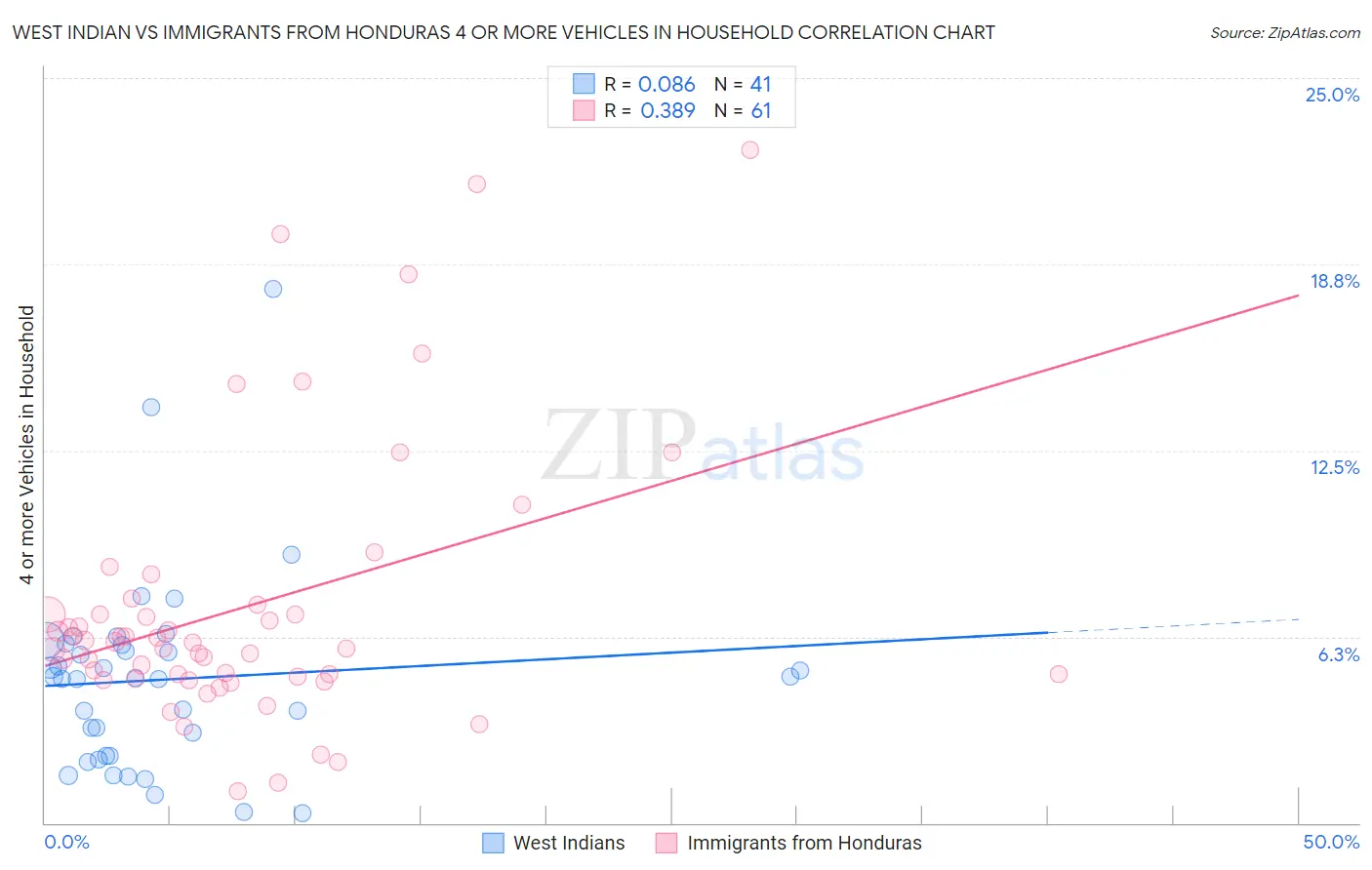 West Indian vs Immigrants from Honduras 4 or more Vehicles in Household