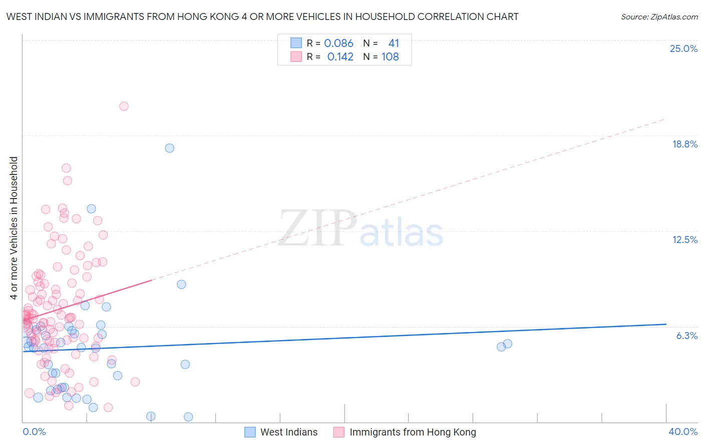 West Indian vs Immigrants from Hong Kong 4 or more Vehicles in Household