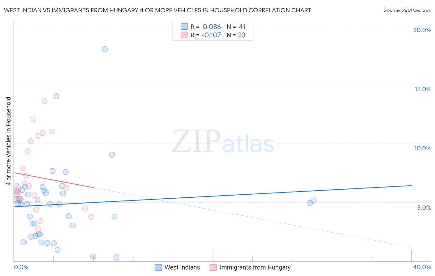 West Indian vs Immigrants from Hungary 4 or more Vehicles in Household