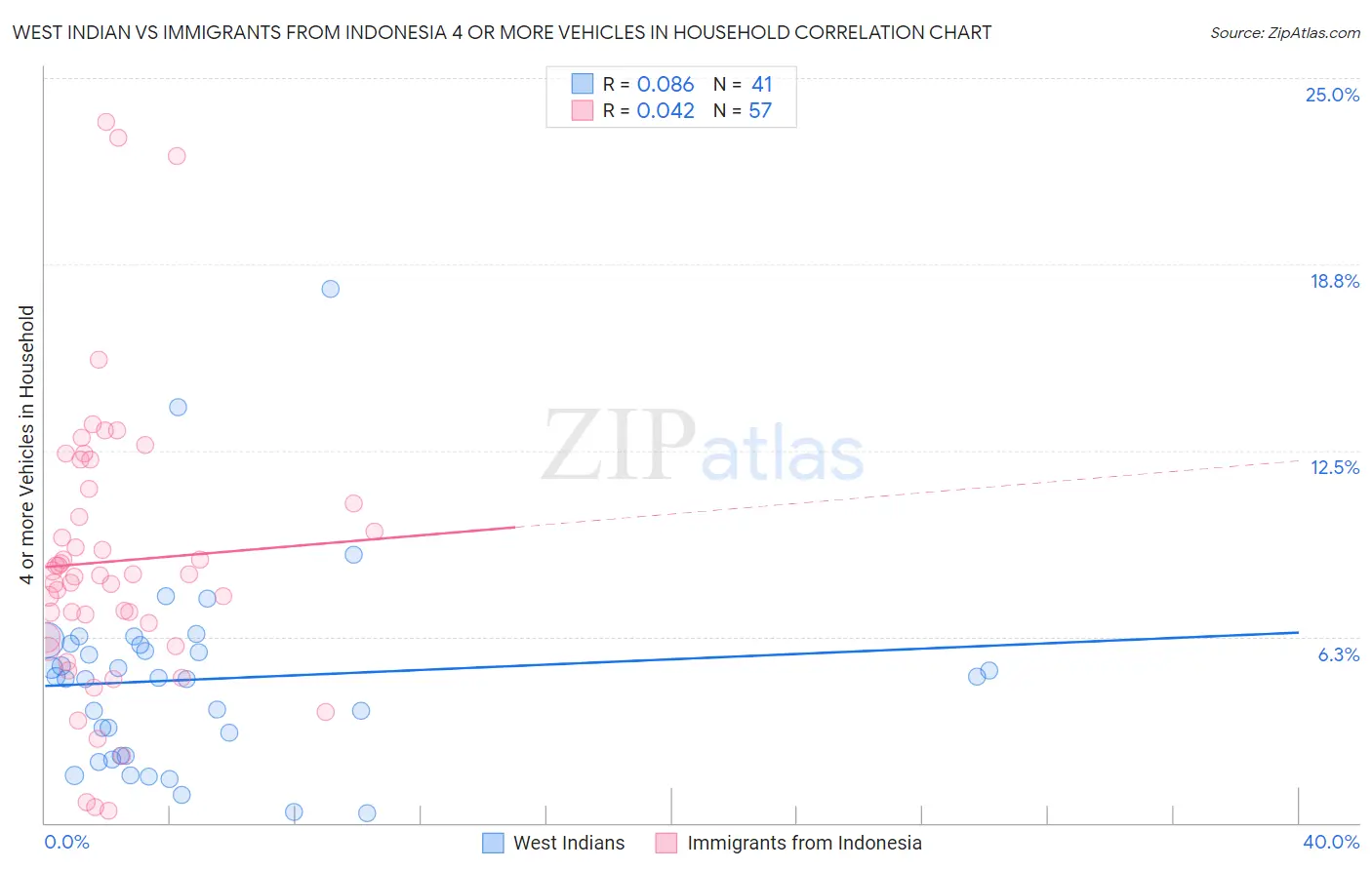 West Indian vs Immigrants from Indonesia 4 or more Vehicles in Household