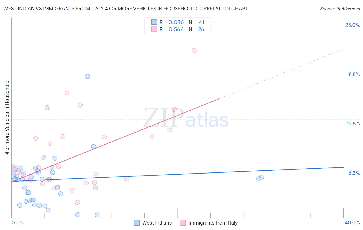 West Indian vs Immigrants from Italy 4 or more Vehicles in Household