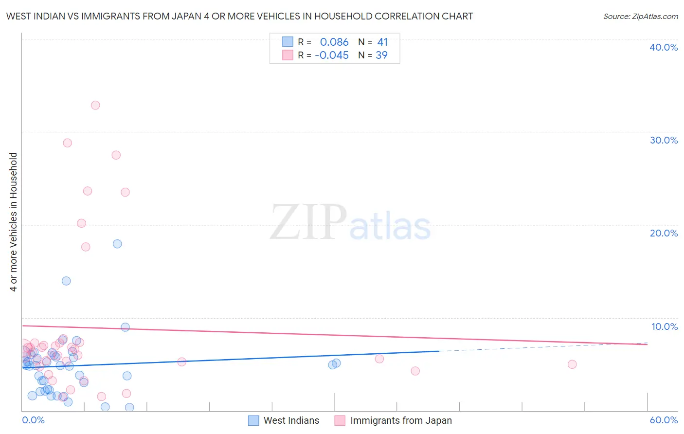 West Indian vs Immigrants from Japan 4 or more Vehicles in Household