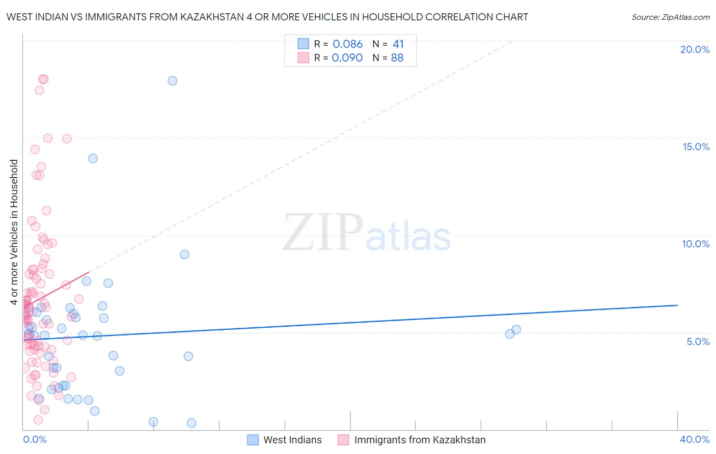 West Indian vs Immigrants from Kazakhstan 4 or more Vehicles in Household