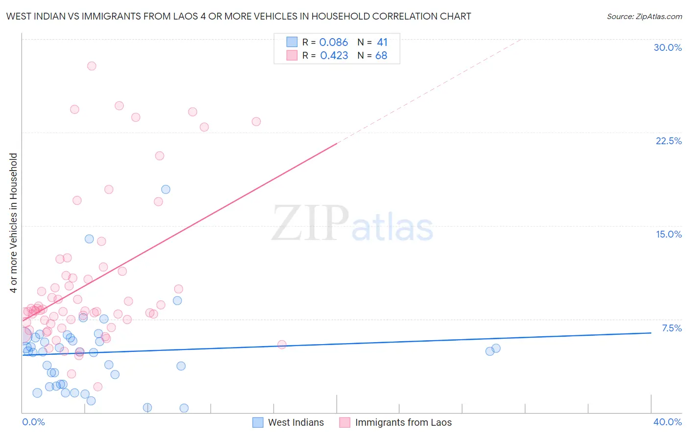 West Indian vs Immigrants from Laos 4 or more Vehicles in Household